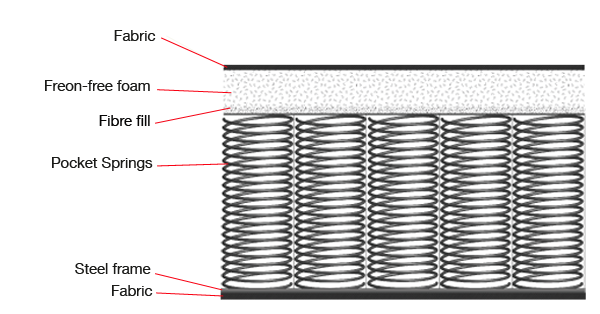 A modern diagram of a Marshall Coil mattress